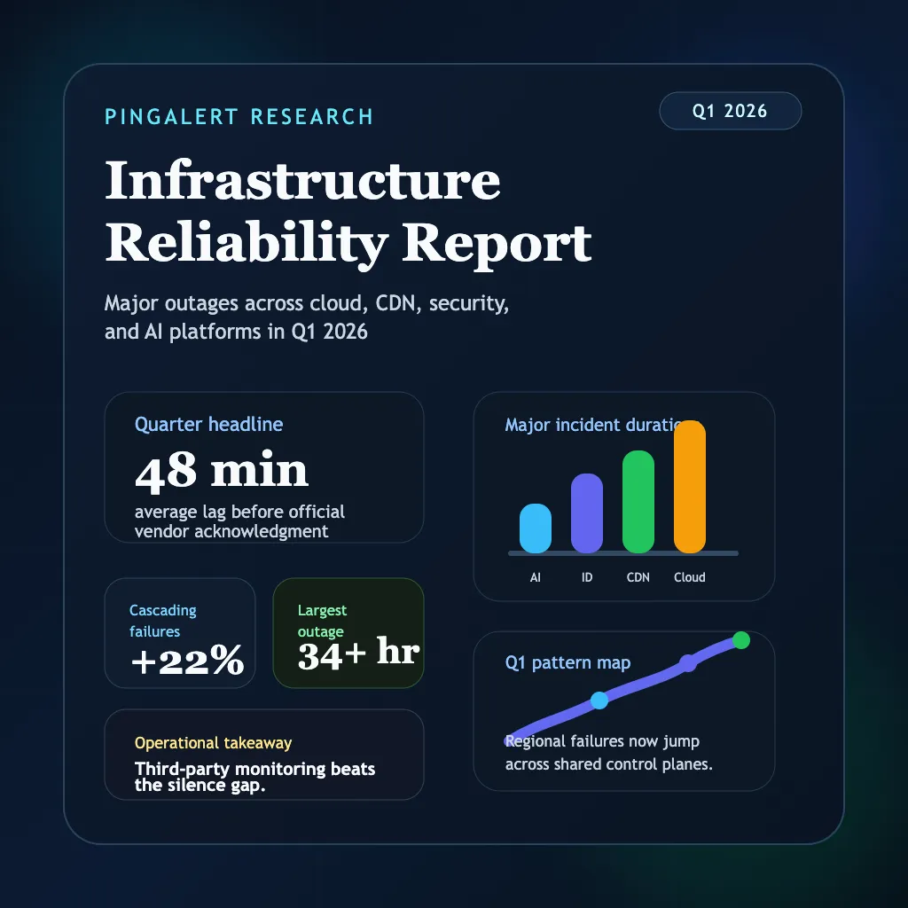 Q1 2026 Infrastructure Reliability Report: Major Outages, Trust Gaps, and Why Third-Party Monitoring Matters