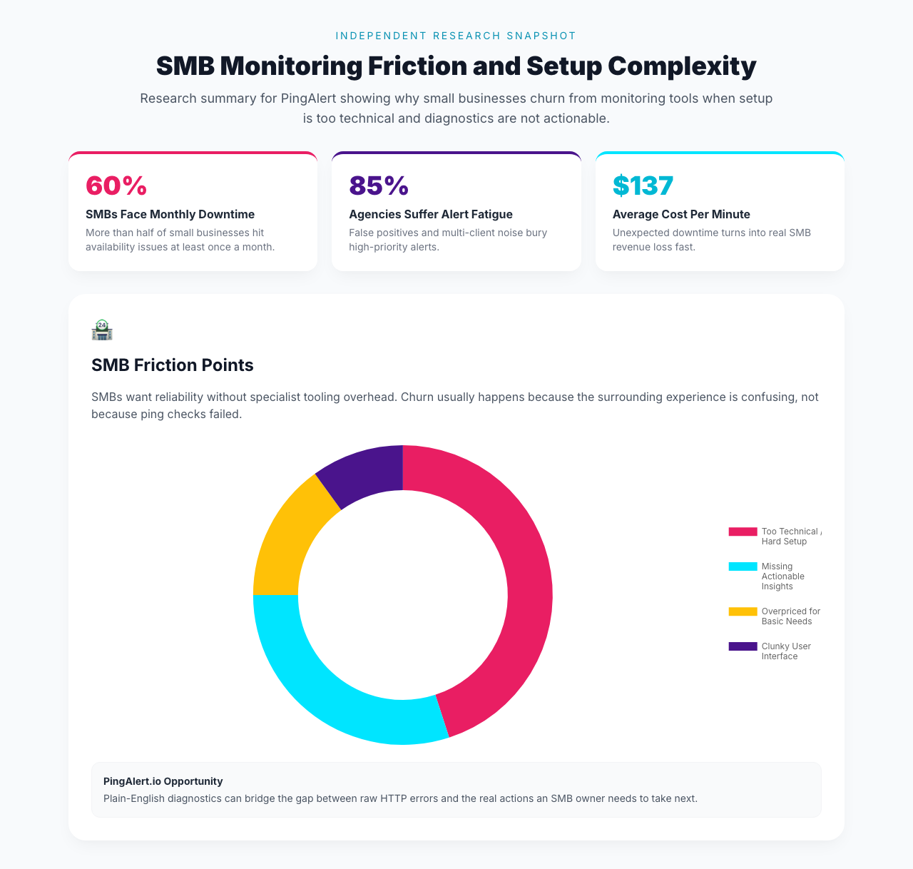 Why SMBs Leave Website Monitoring Tools: Research on Setup Friction and Plain-English Diagnostics